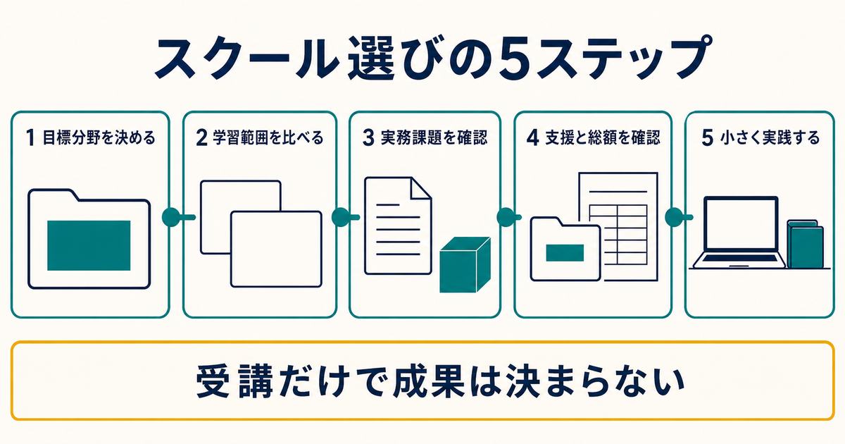 目標分野から学習範囲と実務課題と支援総額を確認して小さく実践する5ステップ