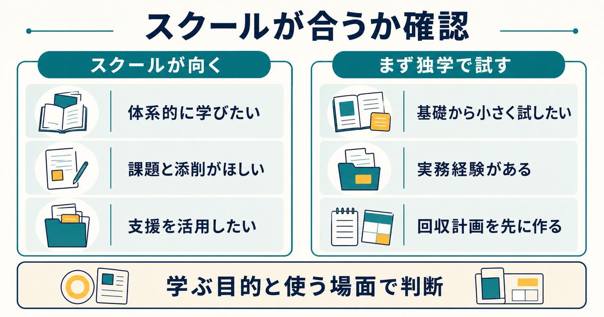 体系学習や添削支援が必要な人とまず独学で試したい人を比べる図解