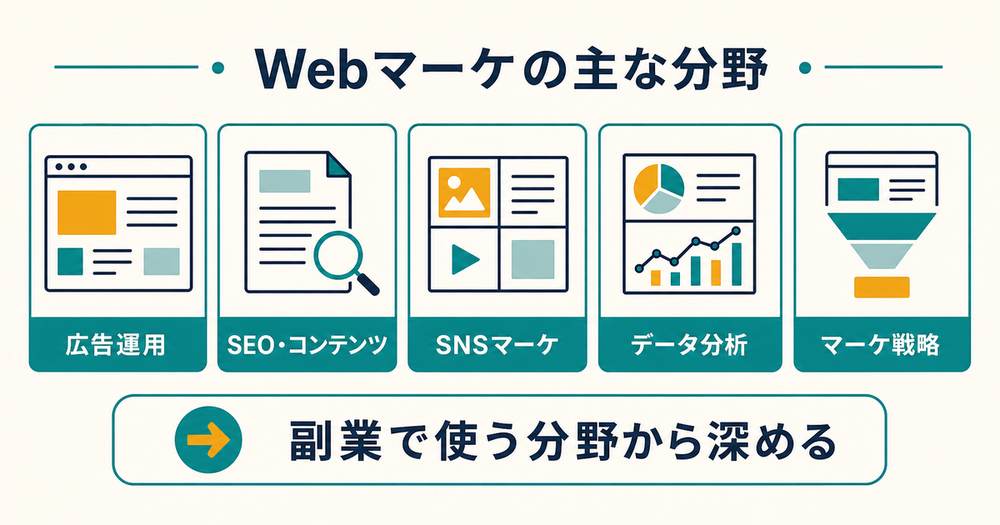 広告運用とSEOコンテンツとSNSマーケとデータ分析とマーケ戦略を整理した図解