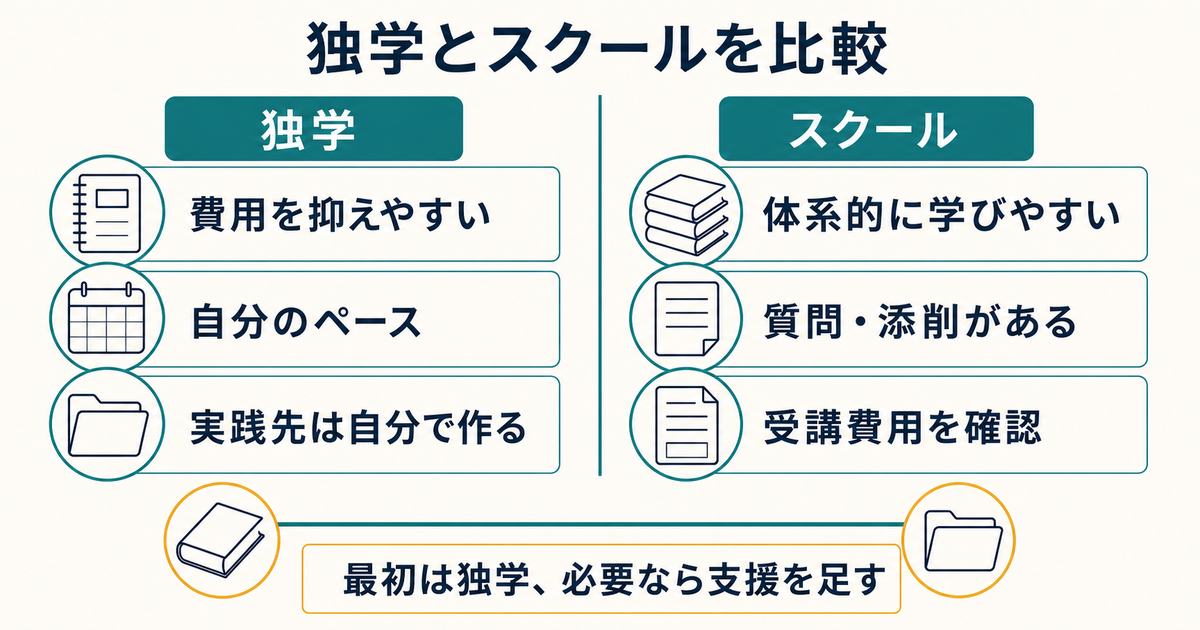 独学とWebマーケスクールを費用と学習ペースと実践と質問添削で比較する図解