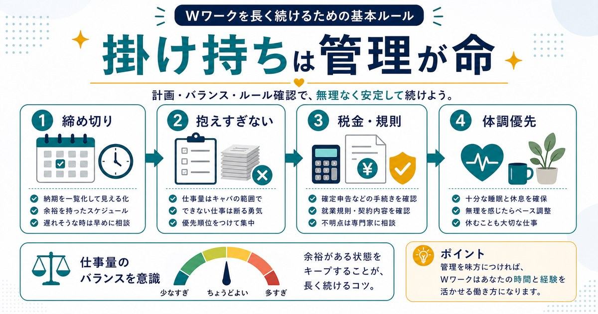 副業の掛け持ちは締め切り、抱えすぎないこと、税金と規則、体調優先を管理することが大切だと示す図解
