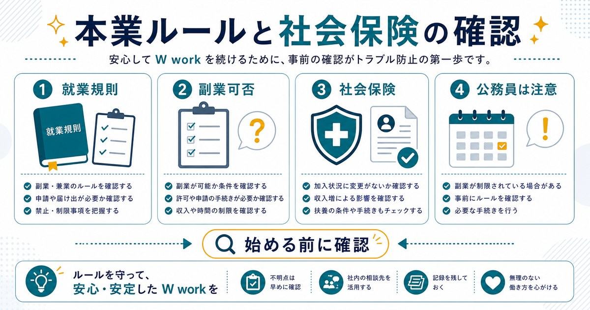 本業ルールと社会保険の確認として就業規則、副業可否、社会保険、公務員は注意を示す図解