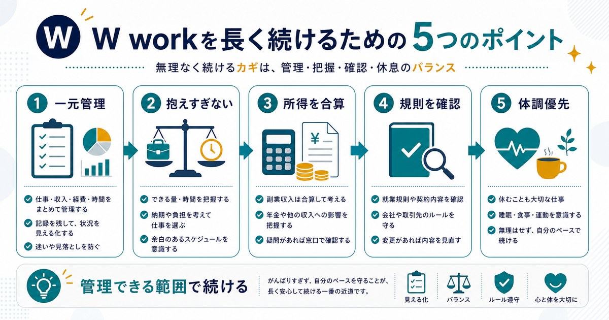 Wワークのまとめとして一元管理、抱えすぎない、所得を合算、規則を確認、体調優先を示す図解
