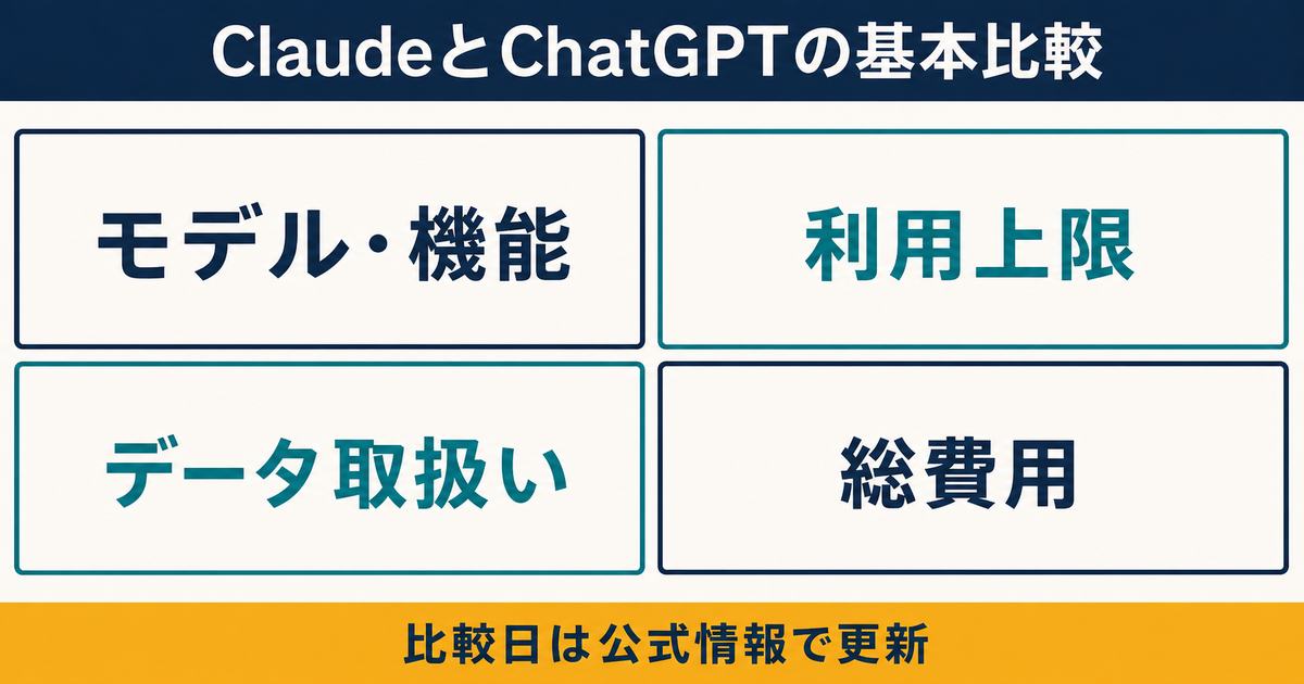 ClaudeとChatGPTをモデルと機能、利用上限、データ取扱い、総費用の4軸で比較する図