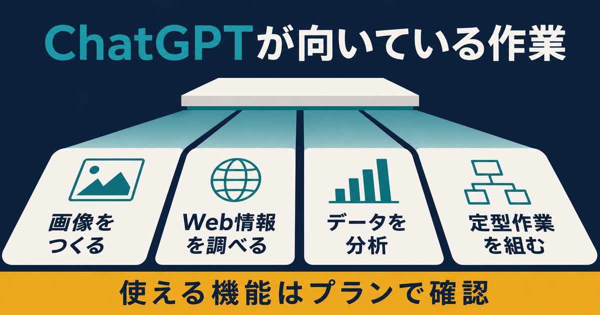 ChatGPTを画像作成、Web調査、データ分析、定型作業の設計で使い、機能をプランで確認する図