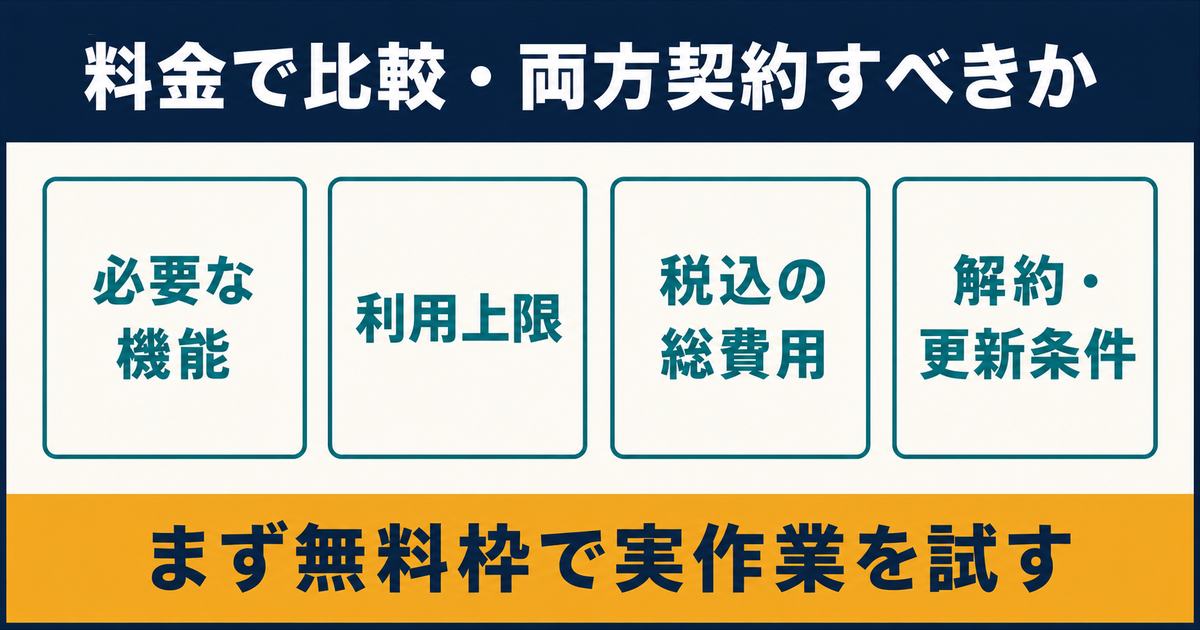 必要機能、利用上限、税込総費用、解約と更新条件を確認し、無料枠で実作業を試して契約を判断する図