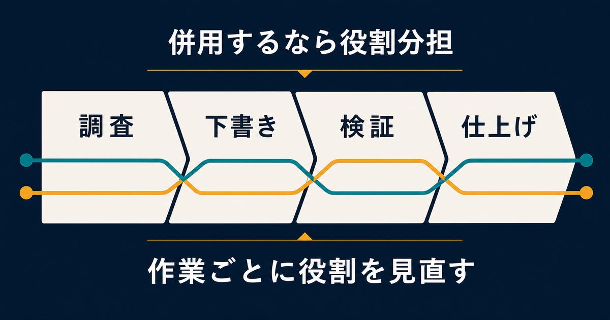 調査、下書き、検証、仕上げの工程でAIツールの役割を分け、作業ごとに見直す図
