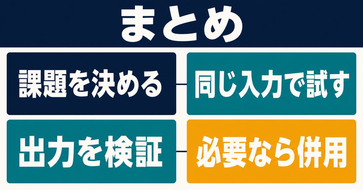 課題を決め、同じ入力で試し、出力を検証して必要に応じてClaudeとChatGPTを併用する流れを示す図