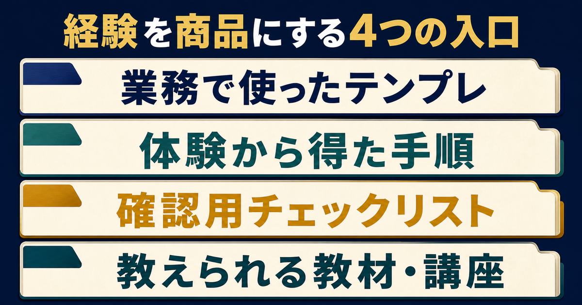 業務テンプレ・体験と手順・チェックリスト・教材と講座という経験を商品化する4つの入口を示す図