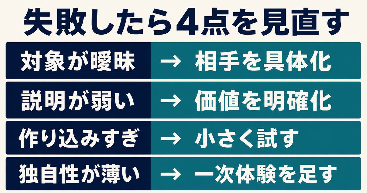 対象が曖昧・説明が弱い・作り込みすぎ・独自性が薄いという4つの失敗と見直し方を示す図