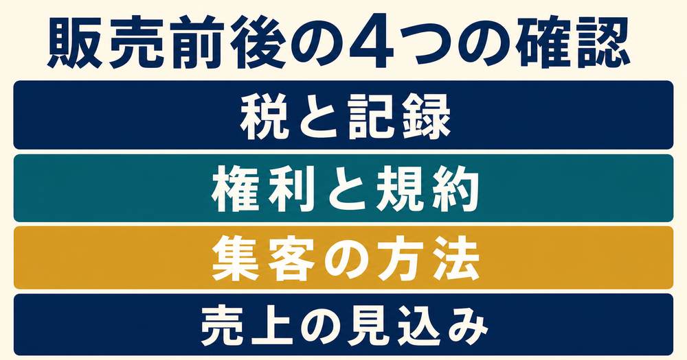 税と記録・権利と規約・集客・売上の見込みというデジタル商品販売の4つの確認論点を示す図