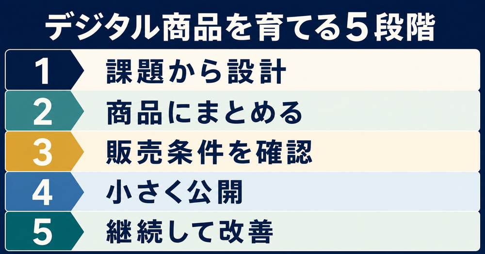 課題・商品・販売条件・公開・改善というデジタル商品を育てる5段階を示す図