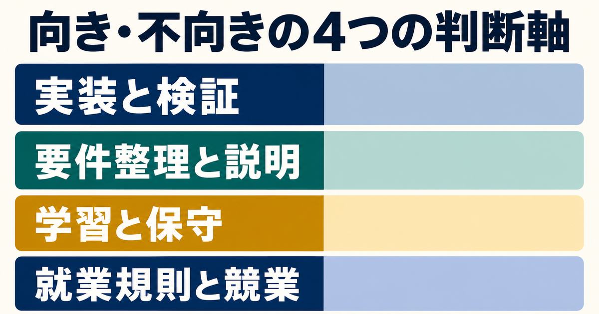 実装と検証・要件整理と説明・学習と保守・就業規則と競業というエンジニア副業の4つの判断軸を示す図