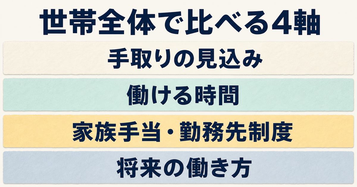 扶養内か扶養外かを世帯全体の4つの判断軸で比べる図
