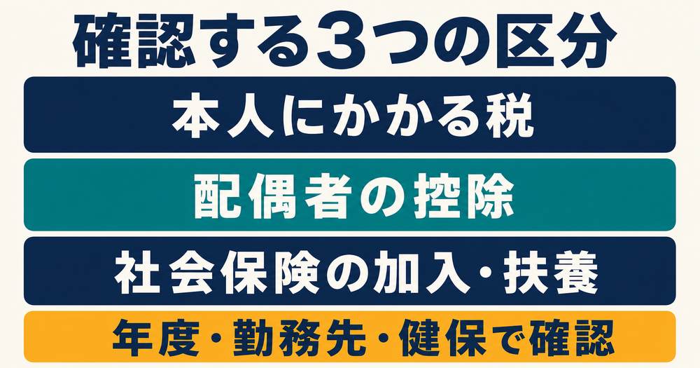 本人の税・配偶者の控除・社会保険の3区分を確認する図