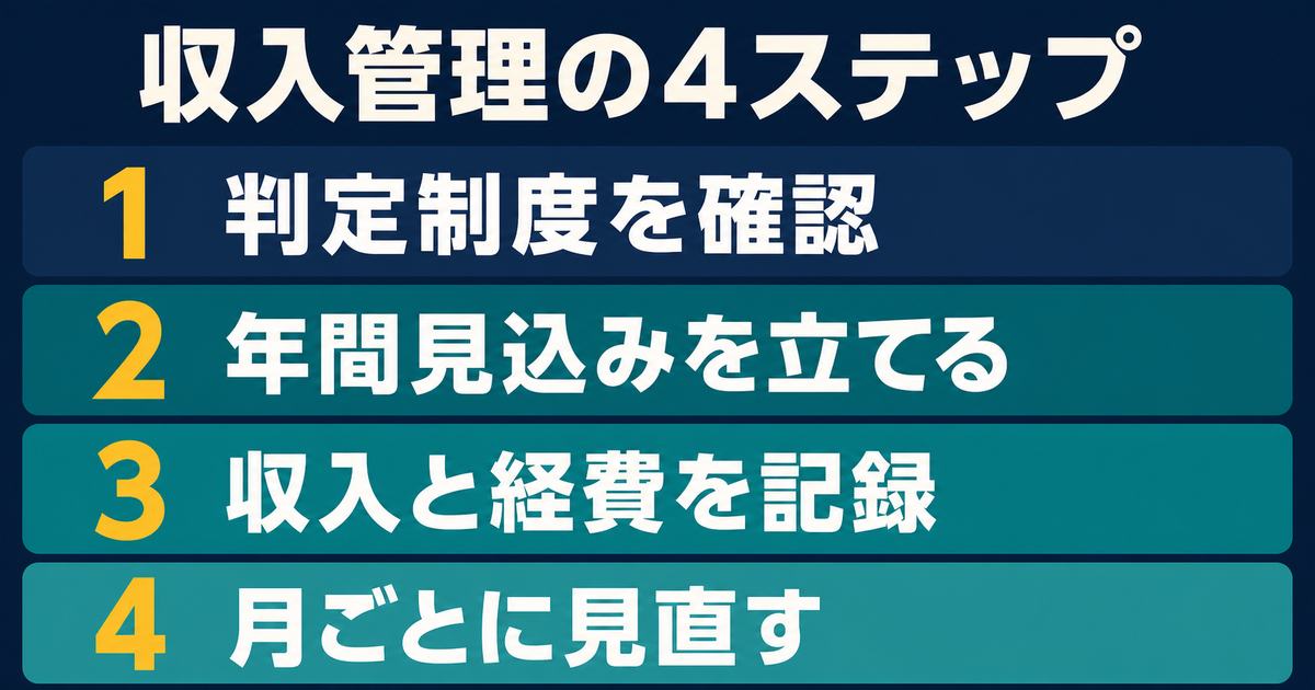 扶養内副業の収入を管理する4ステップを示す図