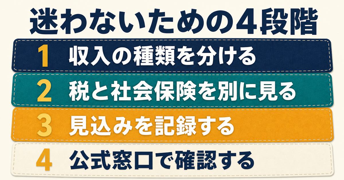 収入の種類を分けて税と社会保険を確認する4段階のまとめ図