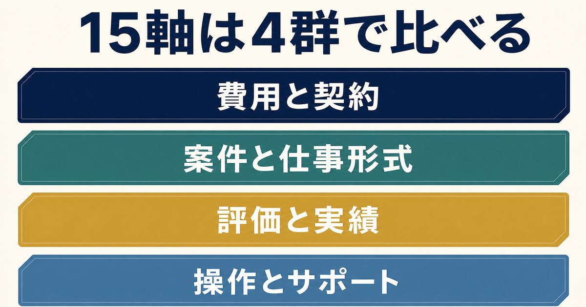 費用と契約・案件と形式・評価と実績・操作と支援というクラウドソーシング比較15軸の4分類を示す図