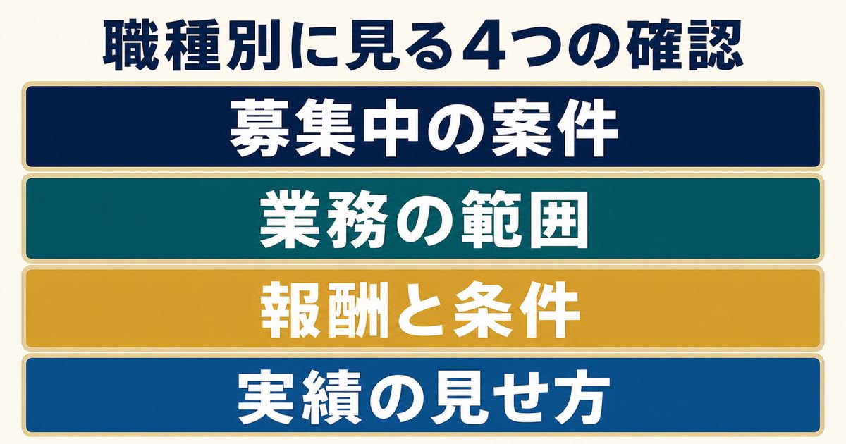 募集中の案件・業務範囲・報酬と条件・実績の見せ方という職種別比較の4つの確認点を示す図