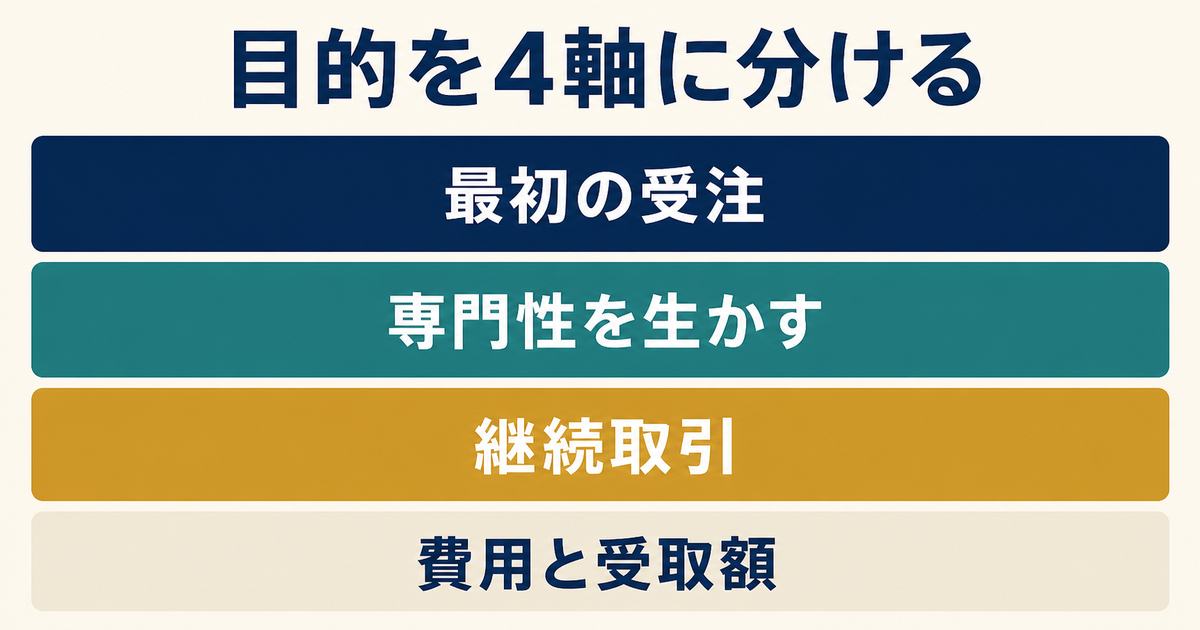 最初の受注・専門性・継続性・費用と受取額というクラウドソーシングを目的別に選ぶ4軸を示す図
