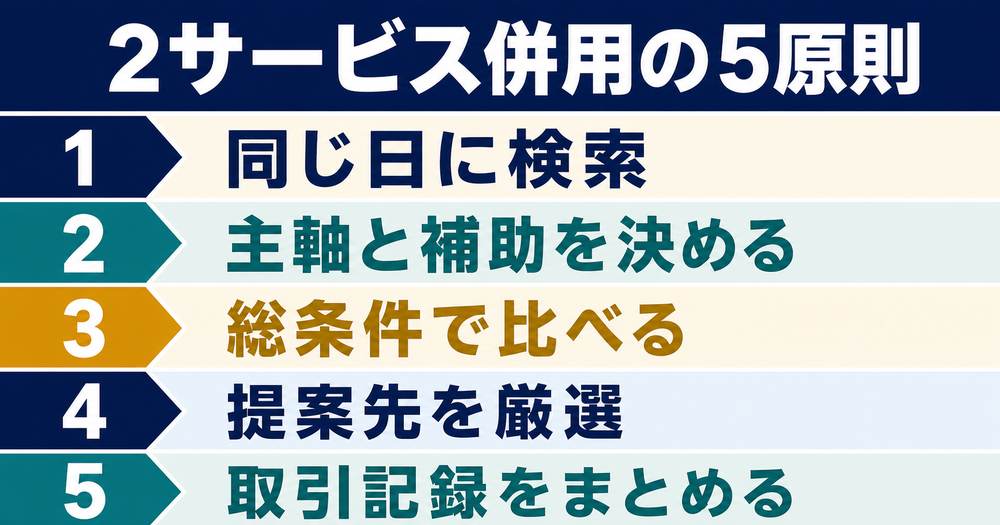 同日に検索・主軸と補助・総条件比較・提案厳選・記録集約という2サービス併用の5原則を示す図
