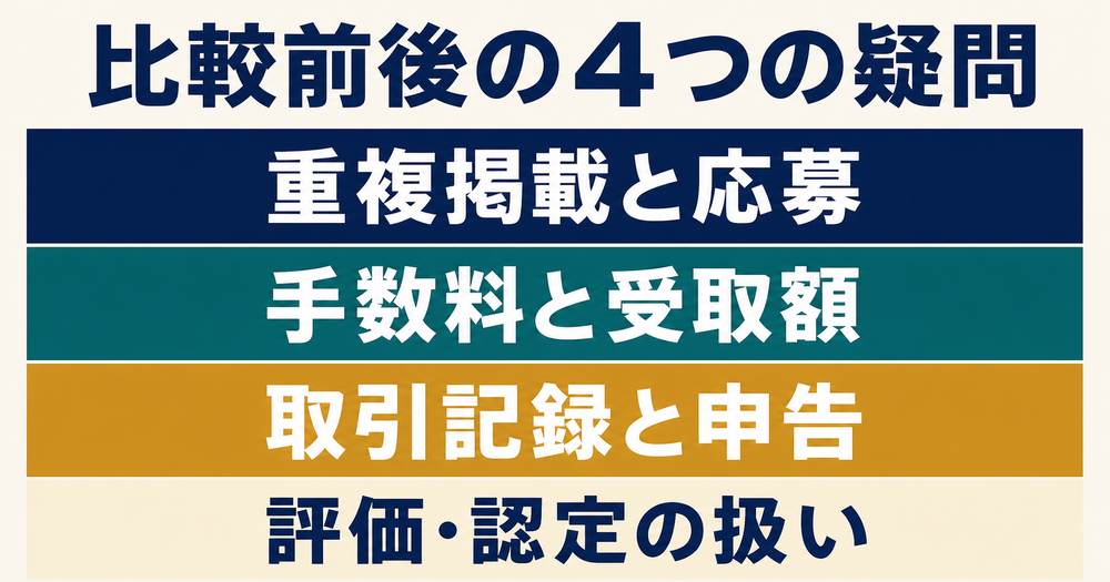 重複掲載と応募・手数料と受取額・取引記録と申告・評価認定の扱いという比較記事FAQの4テーマを示す図