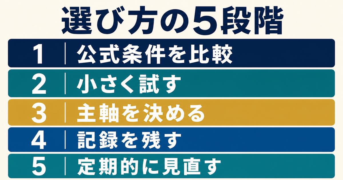 比較・試用・主軸選定・記録・見直しというクラウドソーシング選択の5段階を示す図