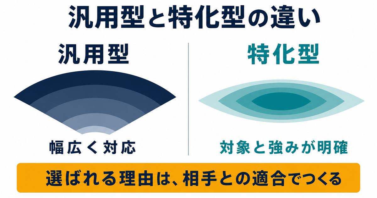 汎用型は幅広く対応し、特化型は対象と強みが明確という違いと、相手との適合が選ばれる理由になることを示す図