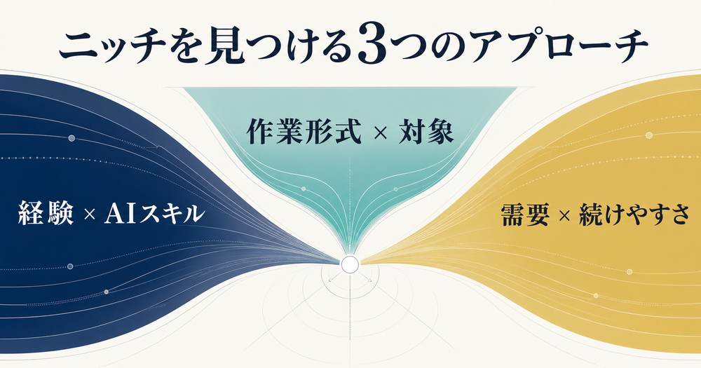 経験とAIスキル、作業形式と対象、需要と続けやすさというニッチを見つける3つのアプローチを示す図