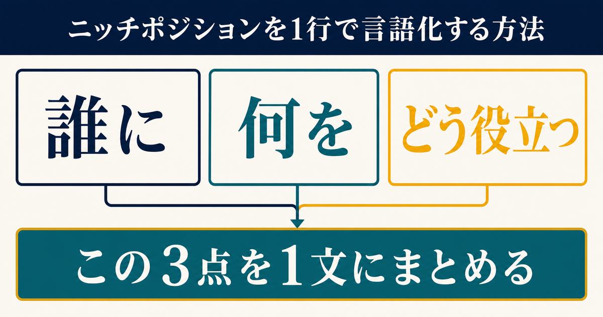 誰に、何を、どう役立つかの3点を1文にまとめてニッチポジションを言語化する方法を示す図