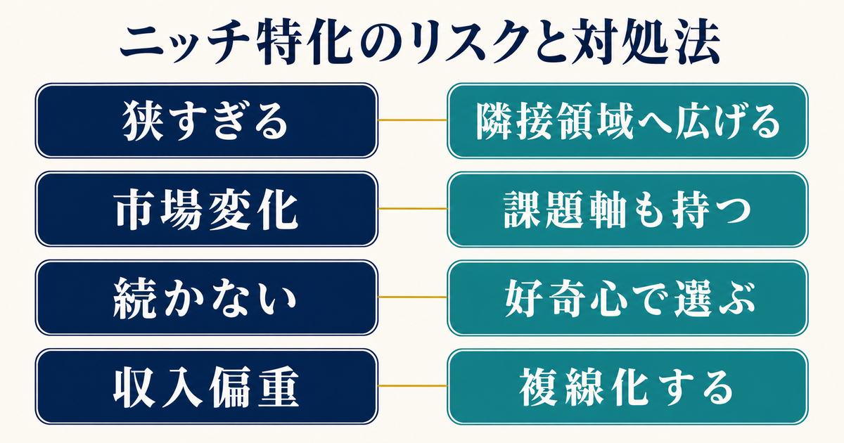ニッチが狭すぎる、市場が変化する、継続しにくい、収入が偏るという4つのリスクと対処法を示す図