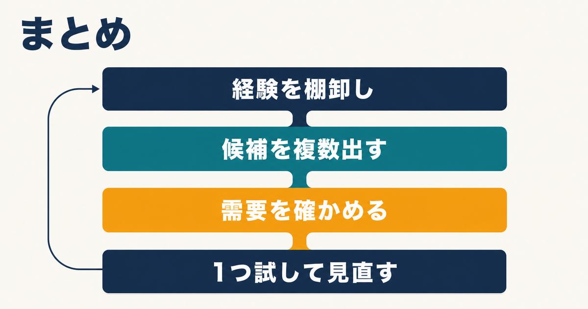 経験を棚卸しし、候補を複数出し、需要を確かめ、1つ試して見直すニッチ戦略の流れを示す図