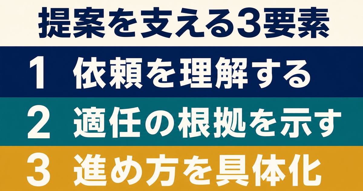 依頼を理解する・適任の根拠を示す・進め方を具体化するという提案の3要素を示す図