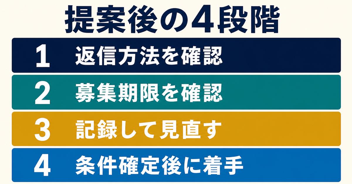 返信方法を確認・募集期限を確認・記録して見直す・条件確定後に着手という提案後の4段階を示す図