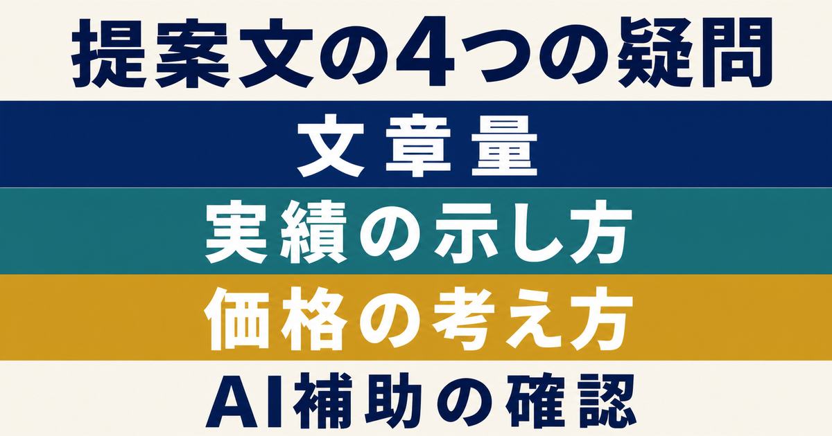 文章量・実績の示し方・価格の考え方・AI補助の確認という提案文FAQの4テーマを示す図