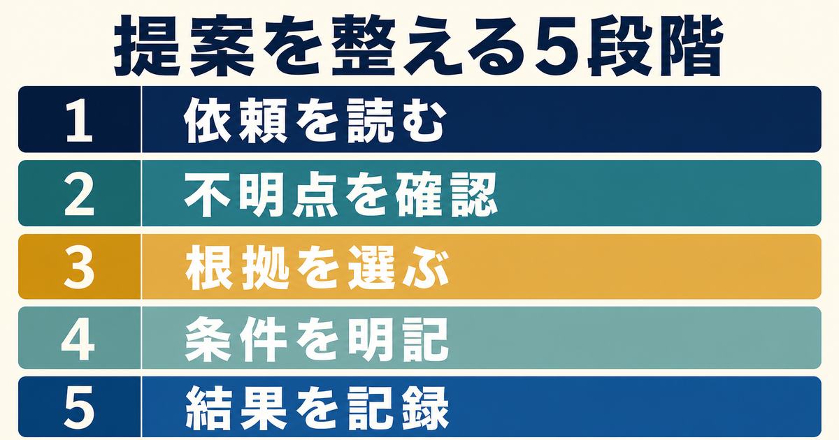 依頼を読む・不明点を確認・根拠を選ぶ・条件を明記・結果を記録という提案改善の5段階を示す図