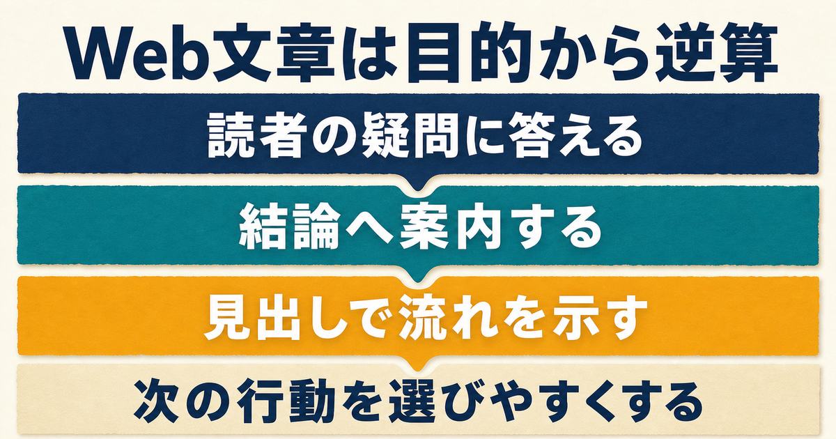 Webライティングを読者の疑問・結論・見出し・次の行動の4軸で設計する図
