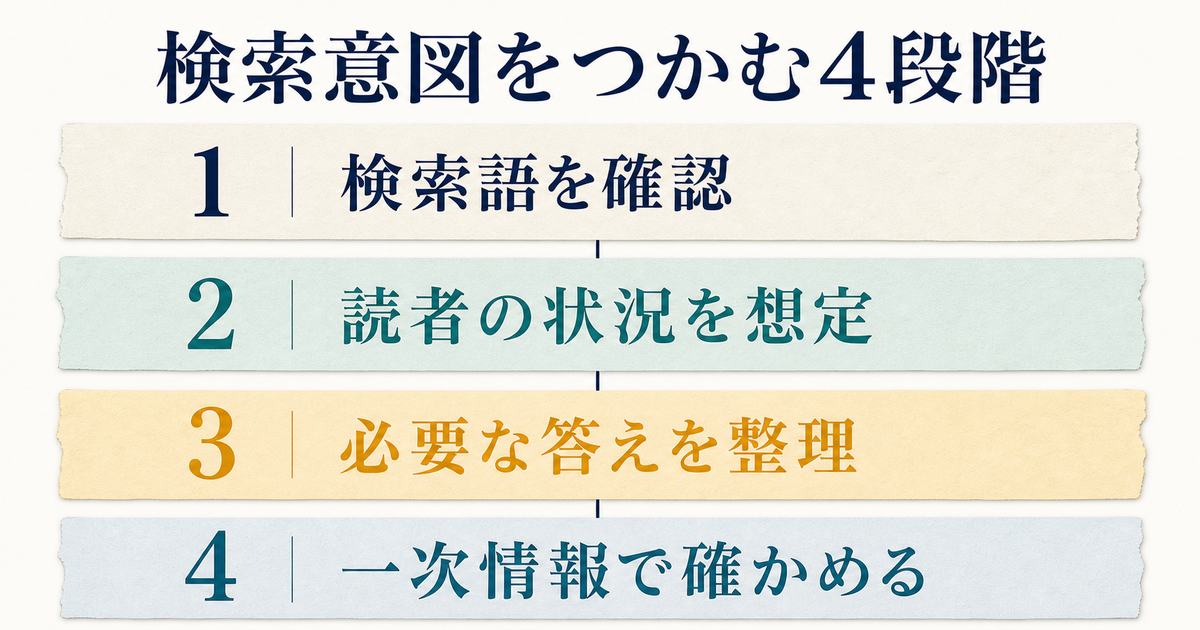 検索語・読者の状況・必要な答え・一次情報の4段階で検索意図を整理する図