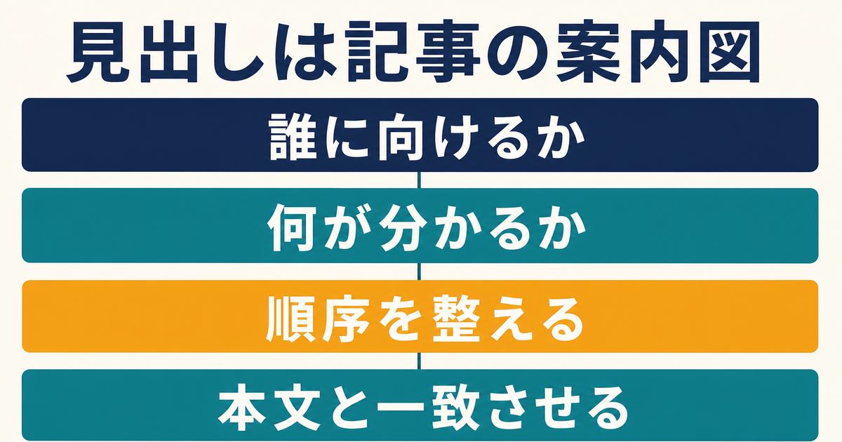 誰に向けるか・何が分かるか・順序・本文との一致で見出しを設計する図