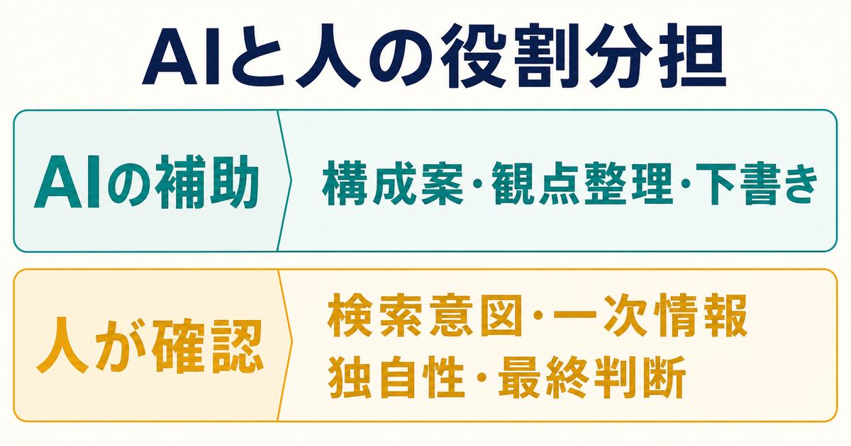 AIが構成案・観点整理・下書きを補助し、人が検索意図・一次情報・独自性・最終判断を確認する図