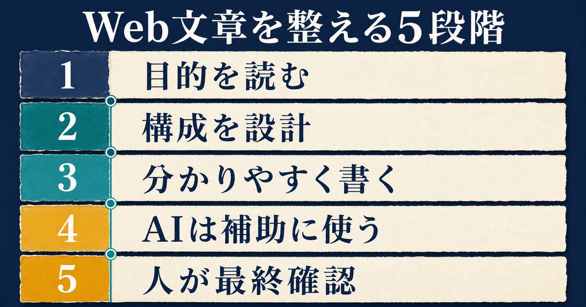 目的・構成・文章・AI補助・人の最終確認というWeb文章の5段階を示す図