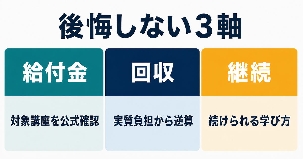 AIリスキリングを給付金・回収・継続の3軸で判断する情報図