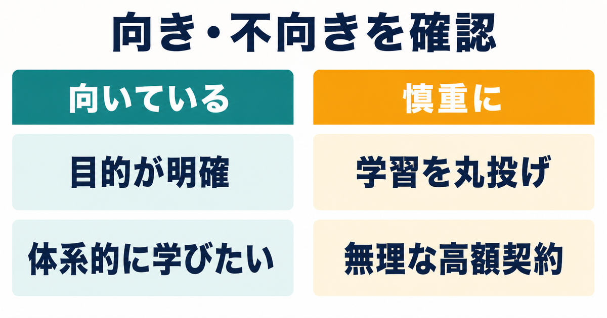 AIスクールが向いている状態と慎重に考えたい状態を比較する情報図