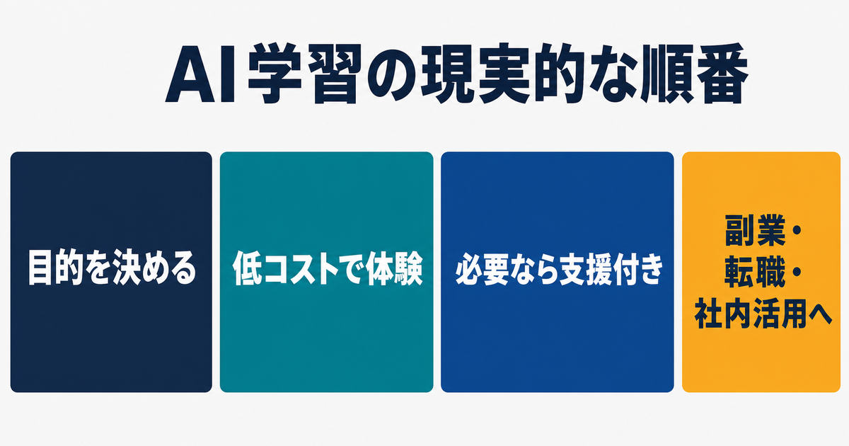 社会人がAI学習を始める現実的な順番を示す情報図