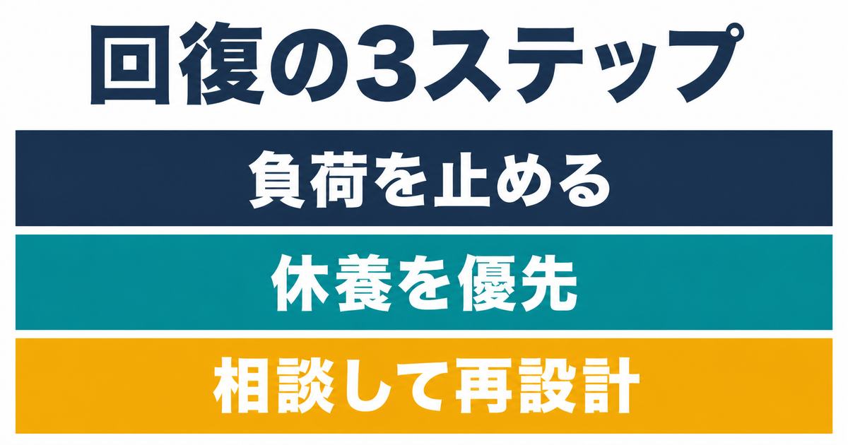 負荷を止める・休養を優先する・相談して再設計する回復ステップ情報図