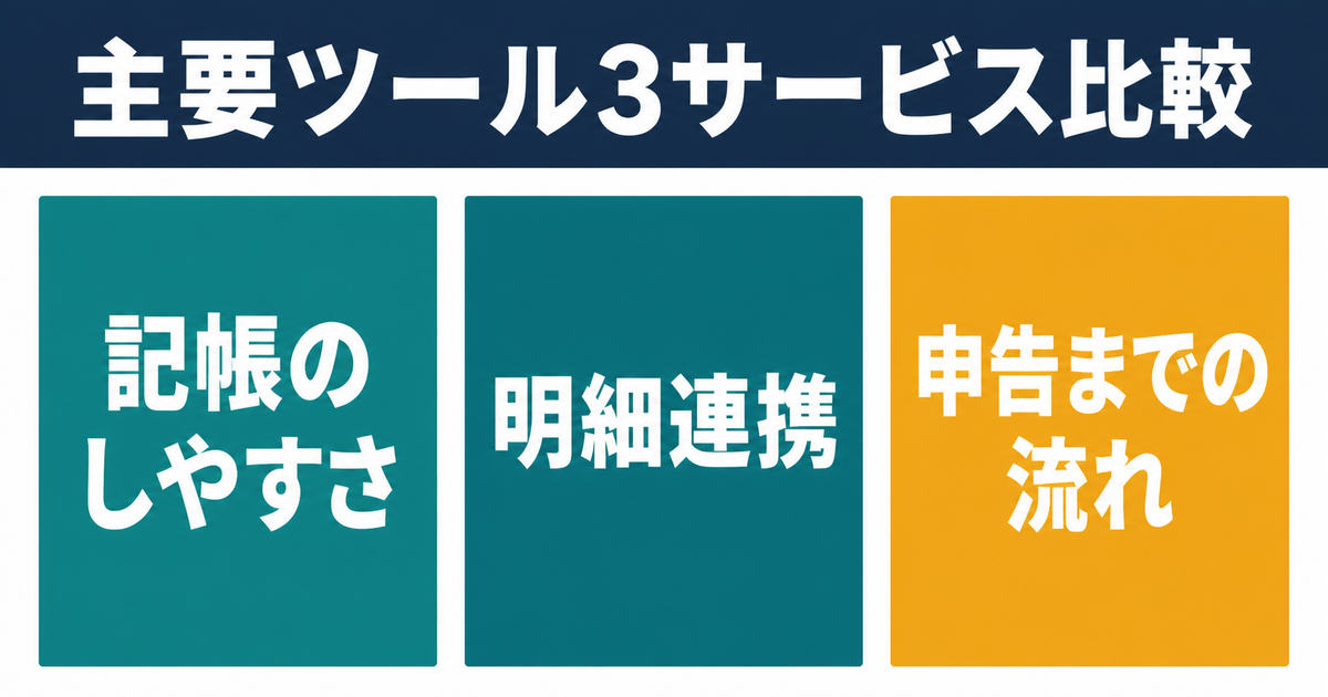 副業向け会計ツールを記帳・明細連携・申告の流れで比較する図