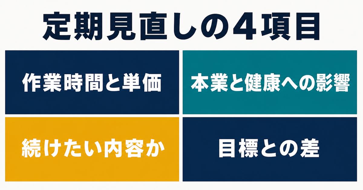 作業時間・本業への影響・仕事内容・目標差を見直す情報図