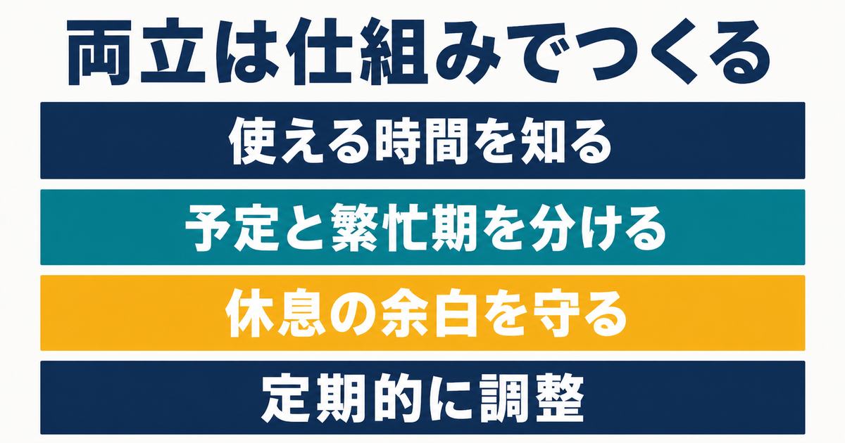 使える時間・繁忙期・休息・定期調整でAI副業を両立するまとめ情報図