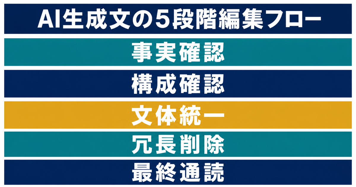 AI生成文を仕上げる5段階編集フロー
