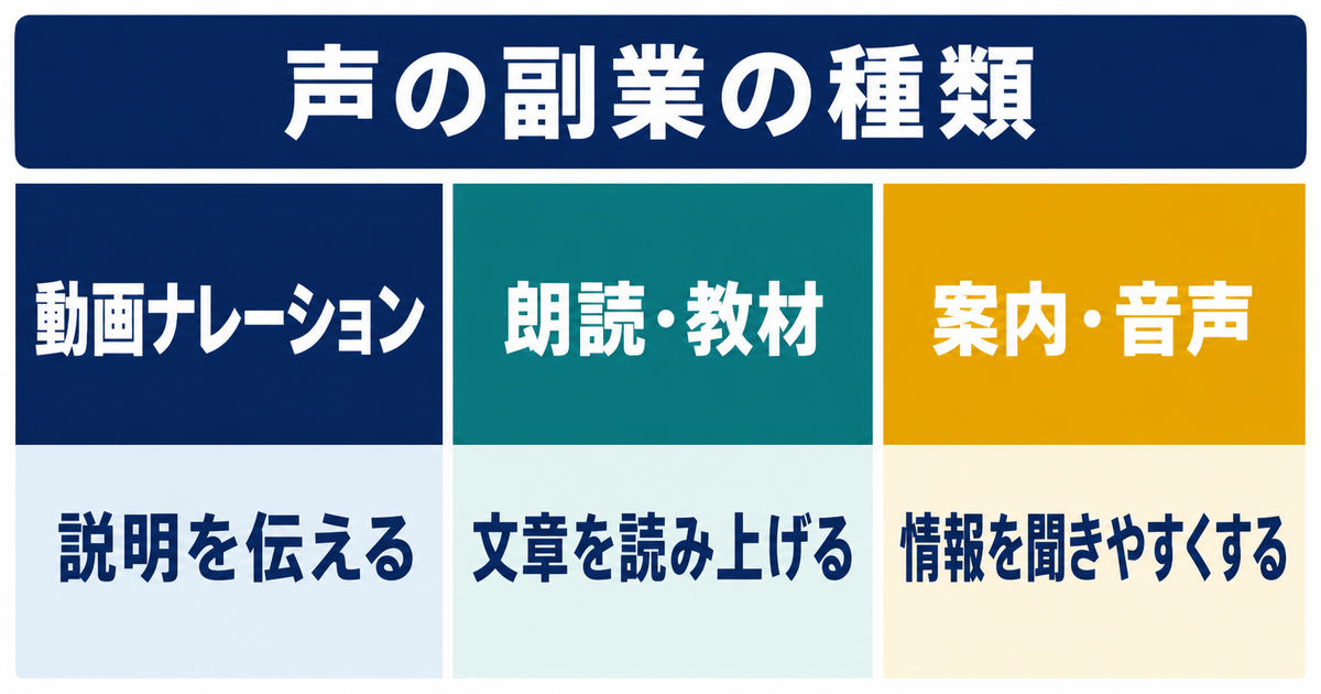 動画ナレーション・朗読教材・案内音声の用途を比べる図